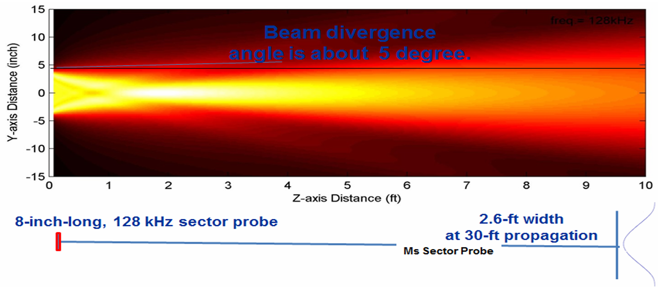 Example of Beam Divergence Pattern