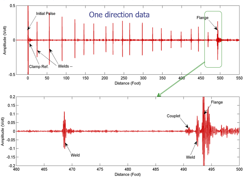 Inspection Range of Guided Wave Testing