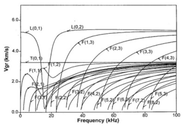 Propagation of Guided Wave